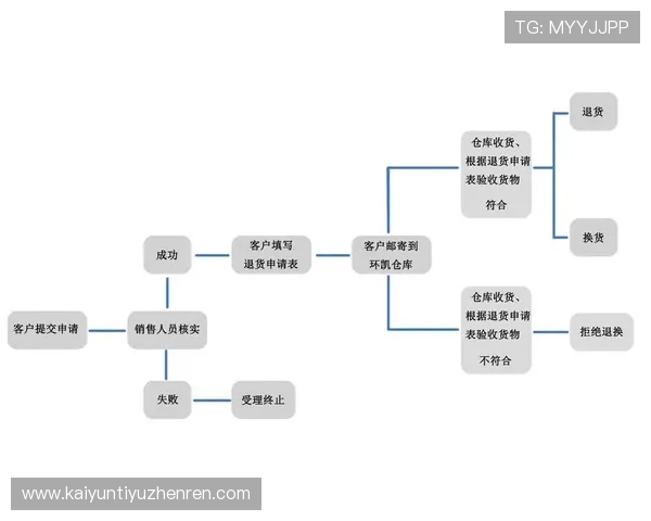 开云官方网官网售后服务政策与退换货流程详解